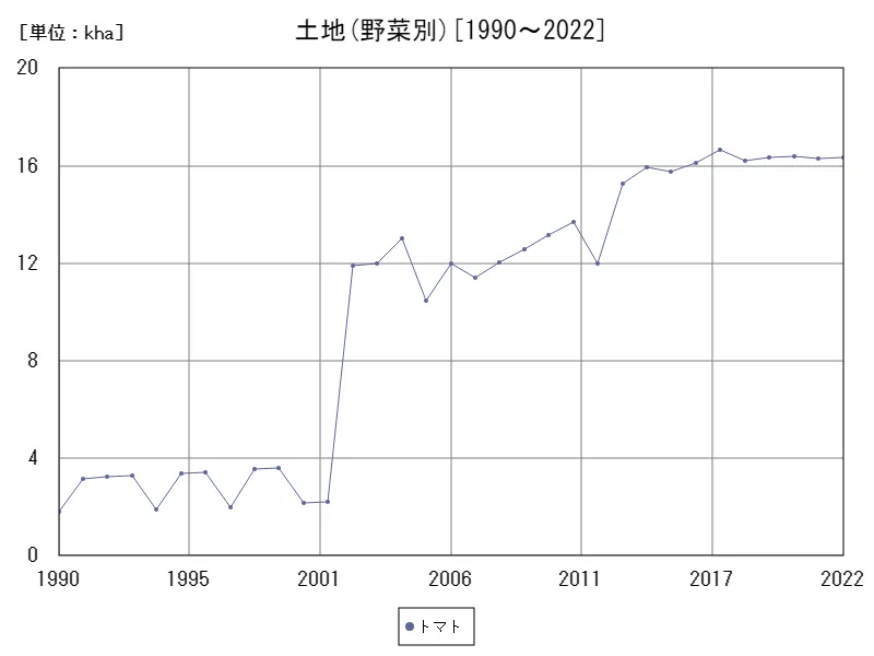 生産(土地(野菜別))