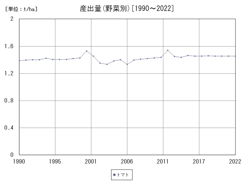 産出量(野菜別)