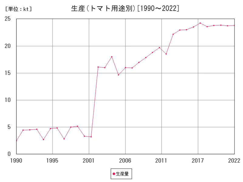 トマト用途別