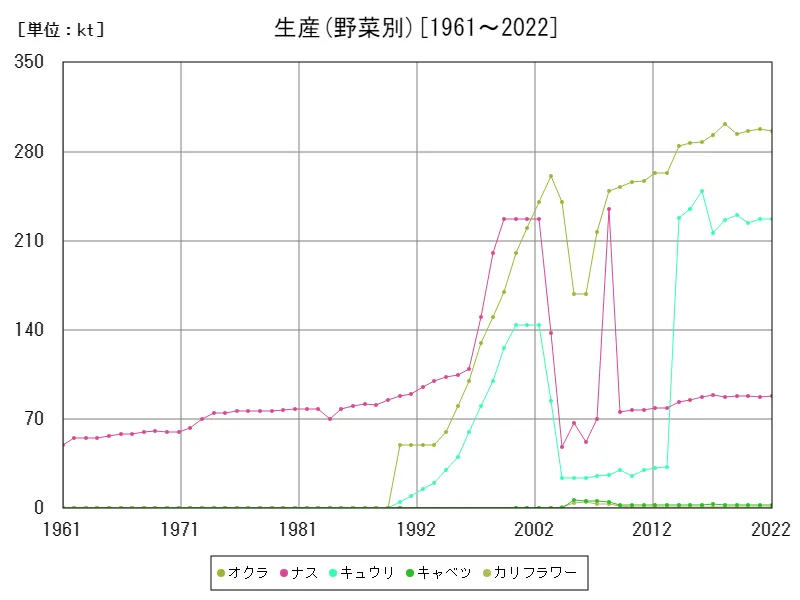 生産(野菜別)