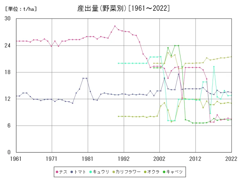 産出量(野菜別)