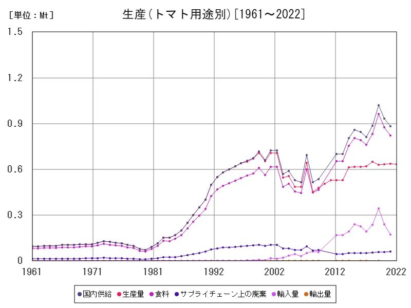 トマト用途別