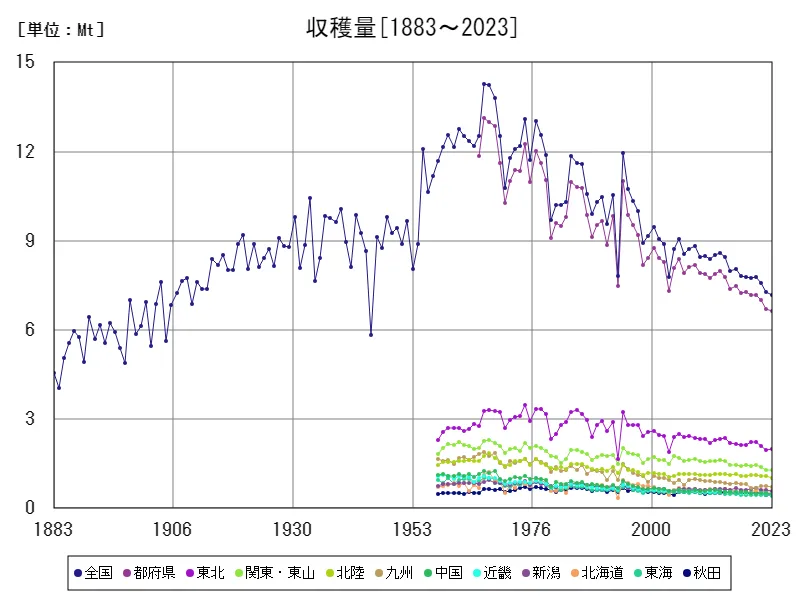 収穫量作付面積(世界各国)