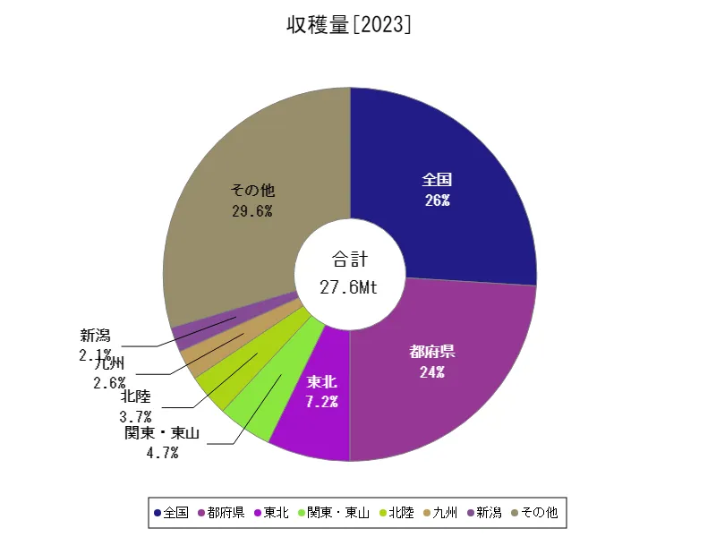 収穫量作付面積(最新年、世界各国)