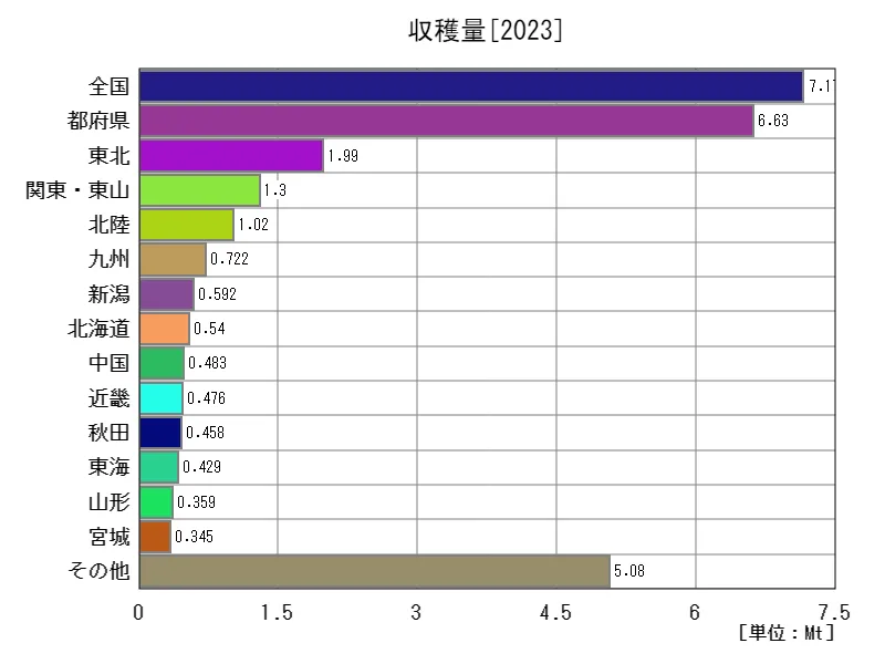 収穫量作付面積(最新年、大陸)