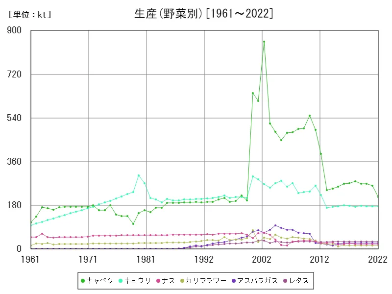 生産(野菜別)