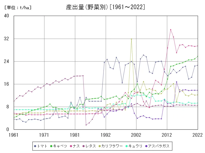 産出量(野菜別)