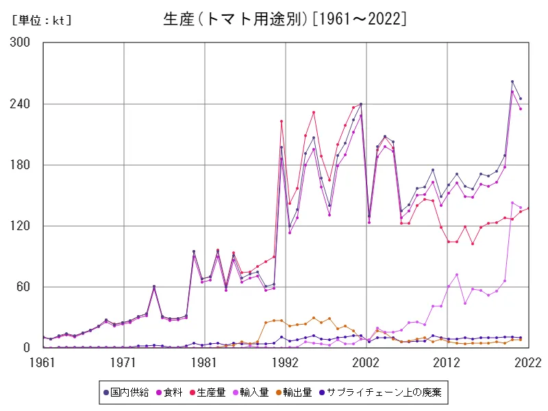 トマト用途別