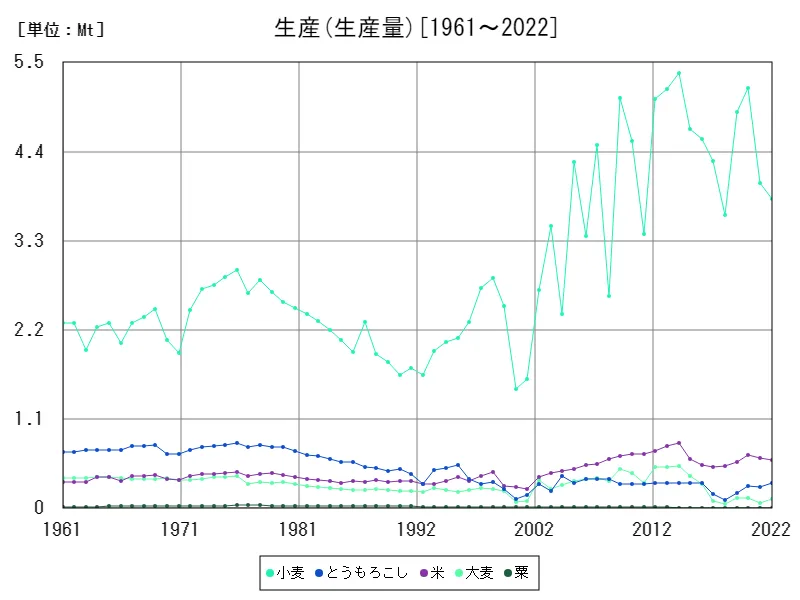 生産(野菜別)