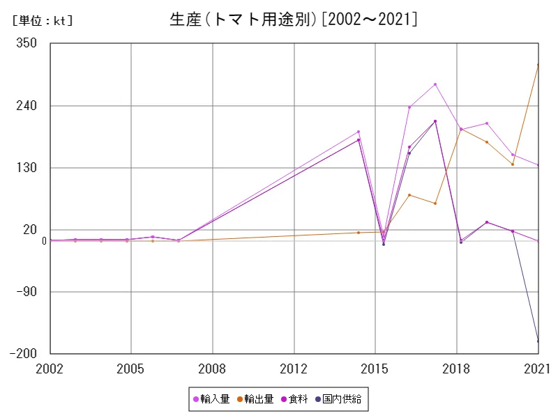 トマト用途別