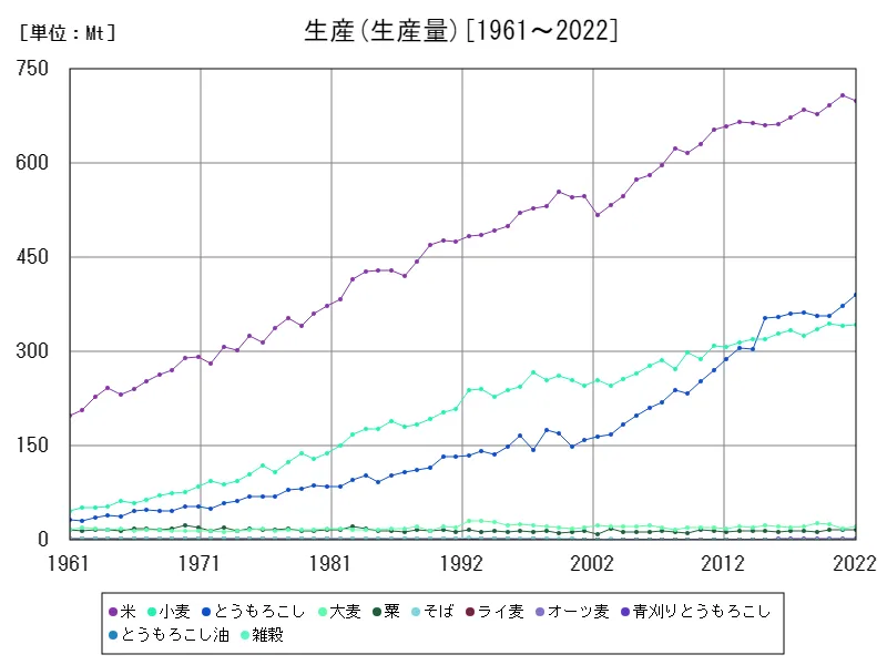 生産(生産 (生産量))