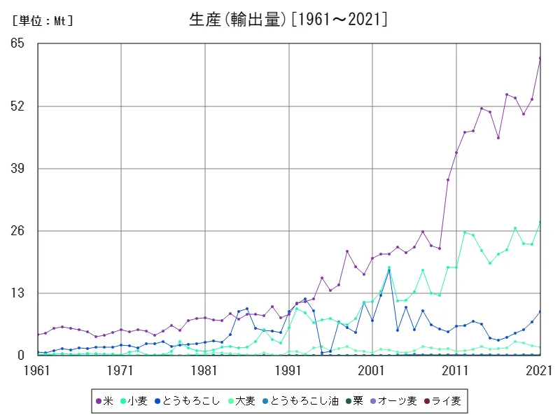 輸出入 (輸出量)