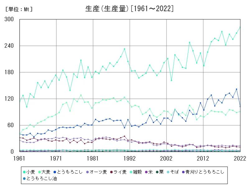 生産(生産 (生産量))