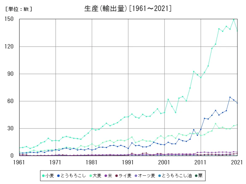 輸出入 (輸出量)