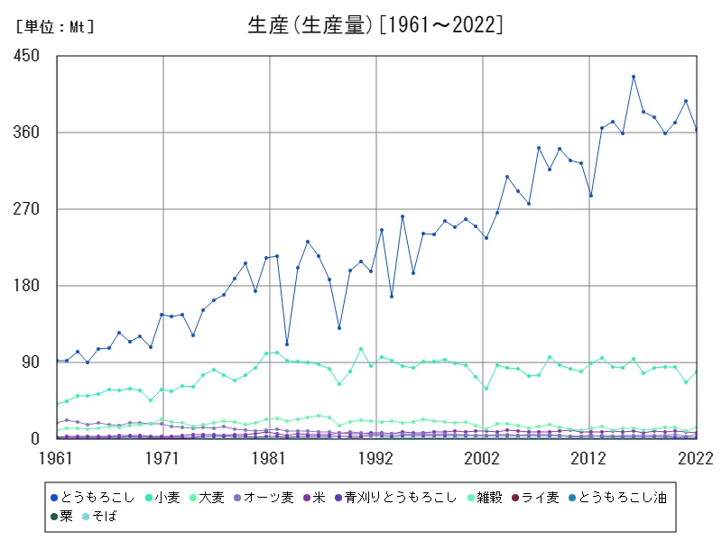 生産(生産 (生産量))