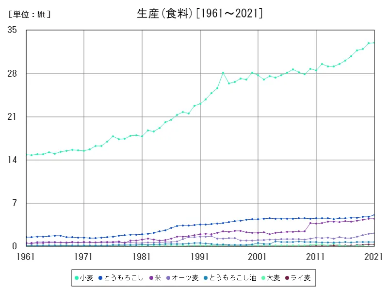 生産 (食料)