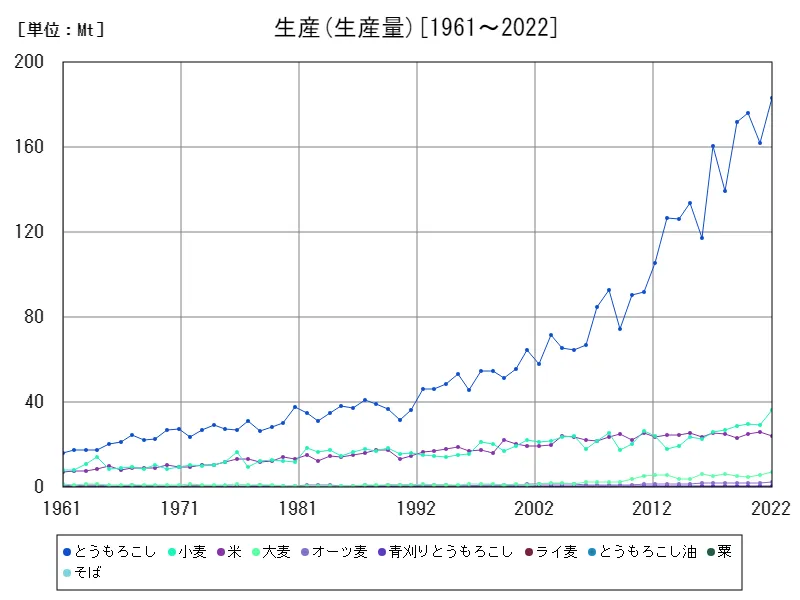 生産(生産 (生産量))