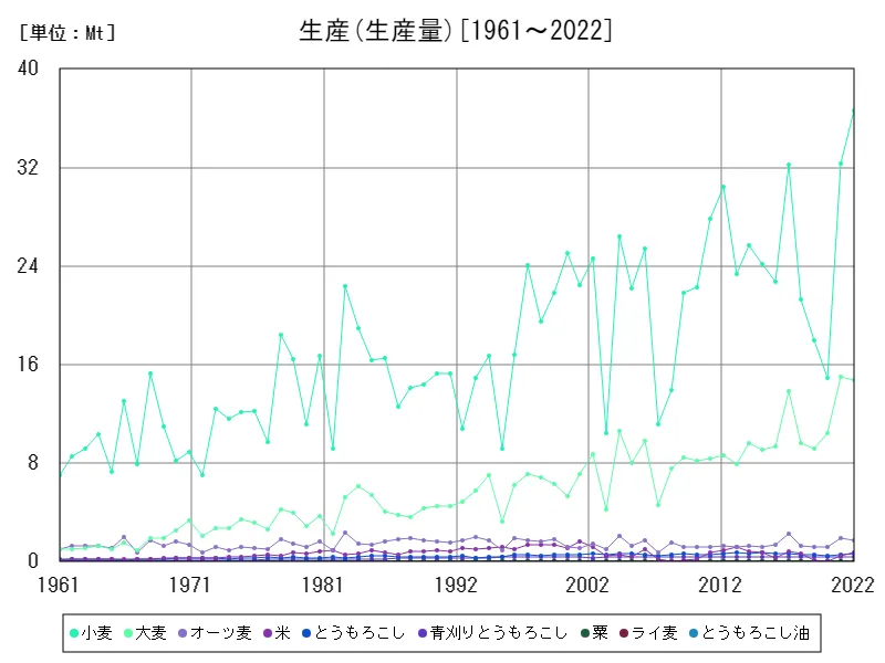 生産(生産 (生産量))