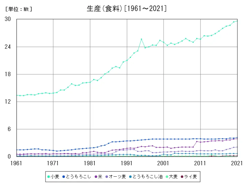 生産 (食料)