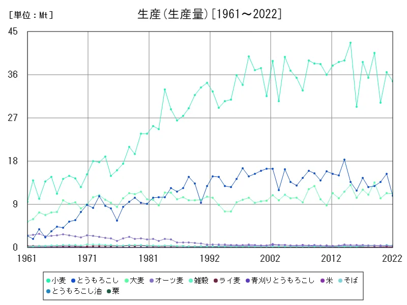 生産(生産 (生産量))