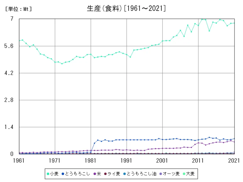 生産 (食料)