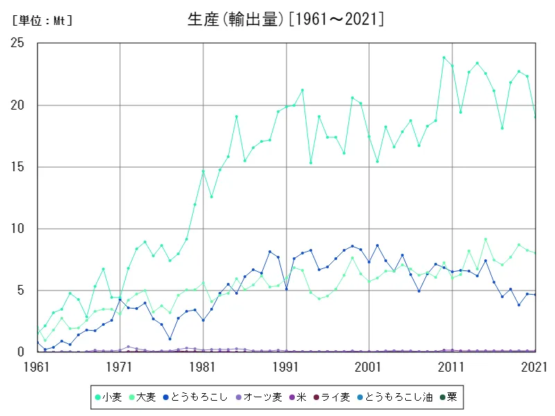 輸出入 (輸出量)