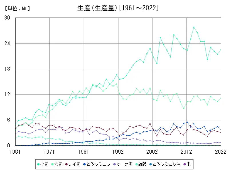 生産(生産 (生産量))