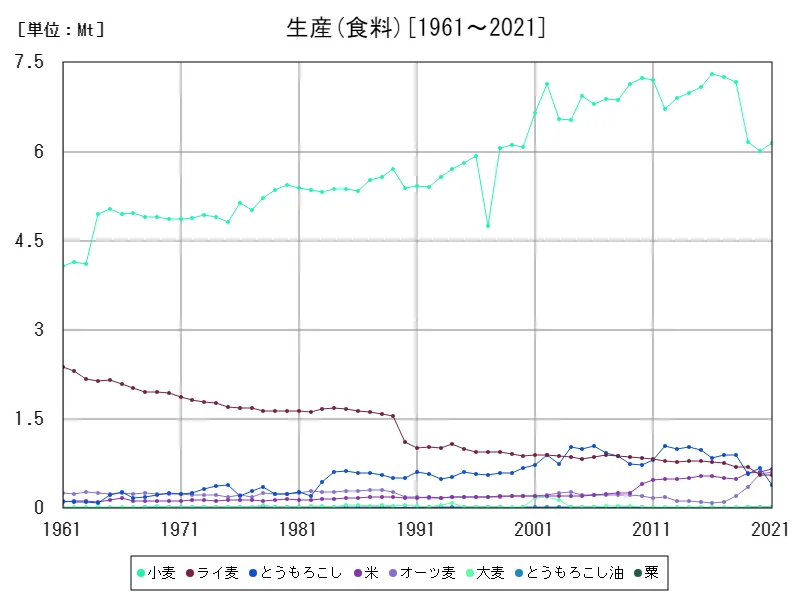 生産 (食料)