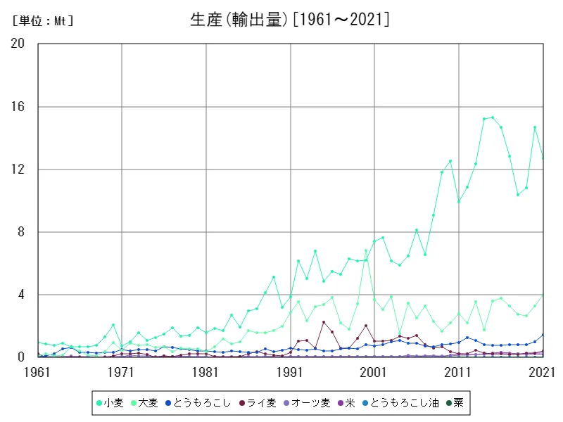 輸出入 (輸出量)