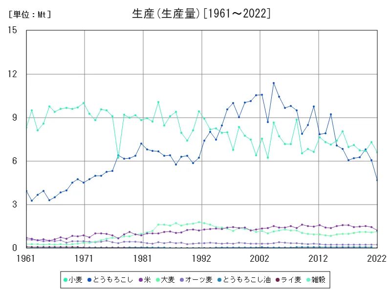 生産(生産 (生産量))