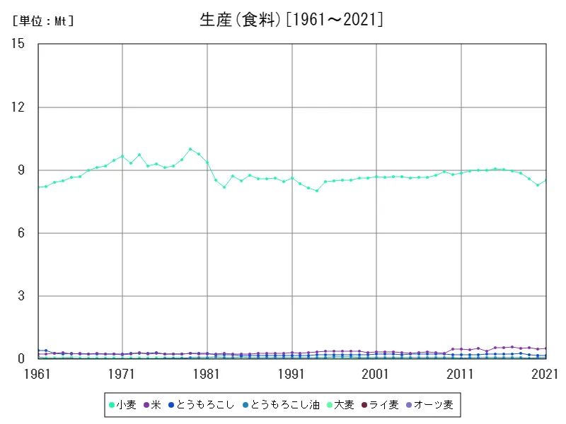 生産 (食料)