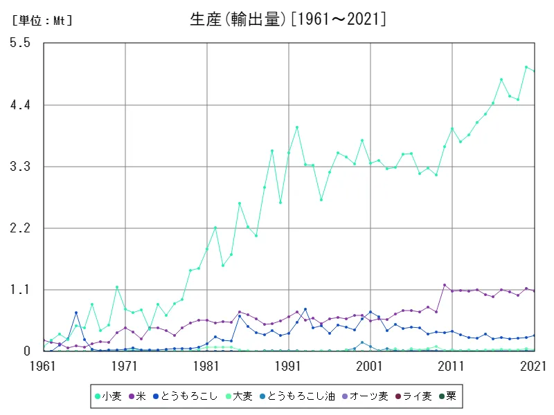 輸出入 (輸出量)