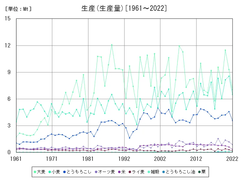 生産(生産 (生産量))