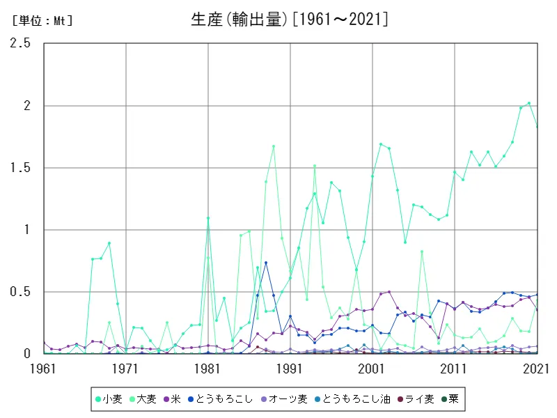 輸出入 (輸出量)