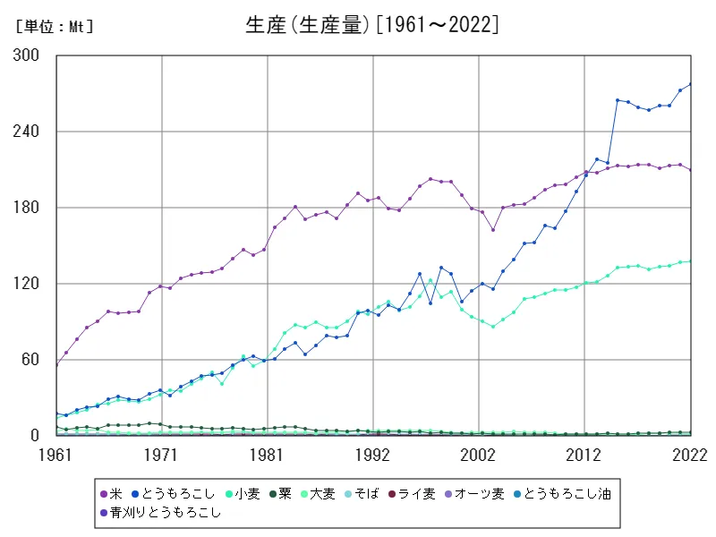 生産(生産 (生産量))