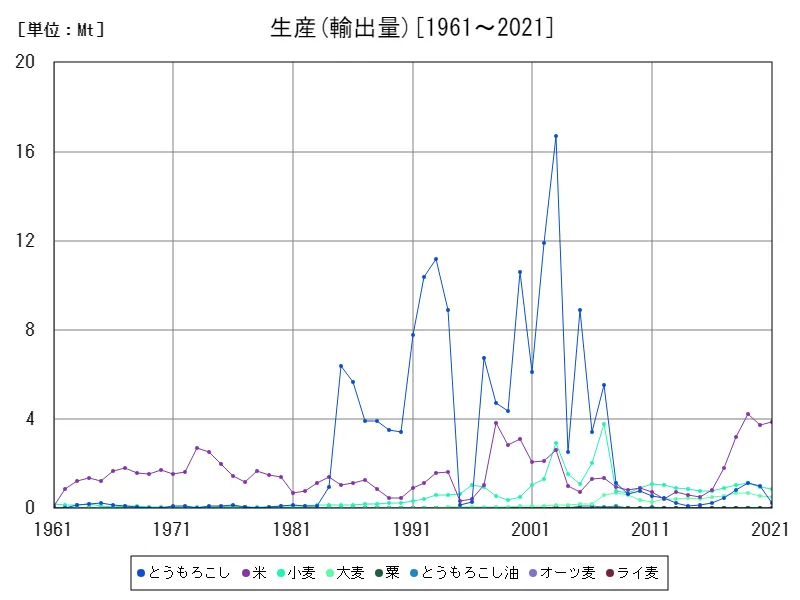 輸出入 (輸出量)