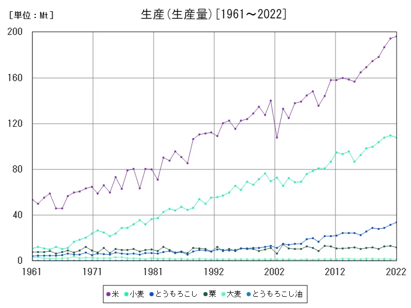 生産(生産 (生産量))