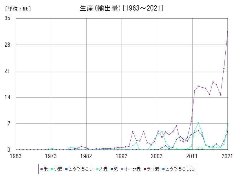 輸出入 (輸出量)