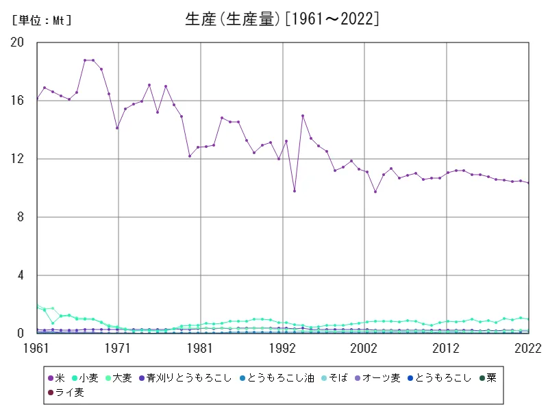 生産(生産 (生産量))