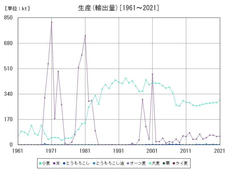 輸出入 (輸出量)