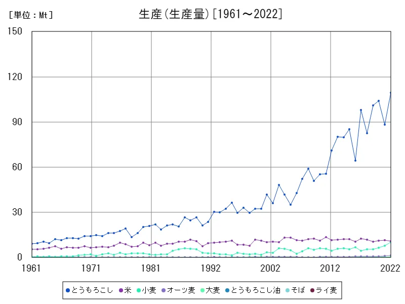 生産(生産 (生産量))