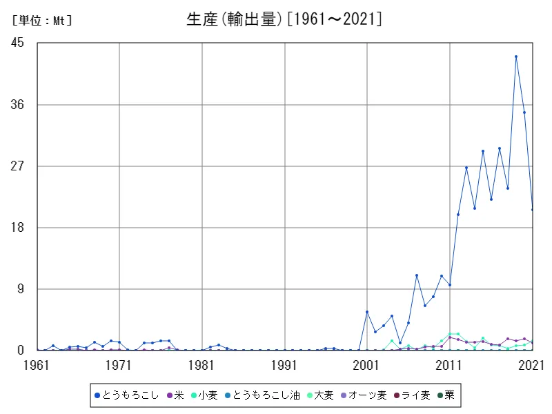 輸出入 (輸出量)