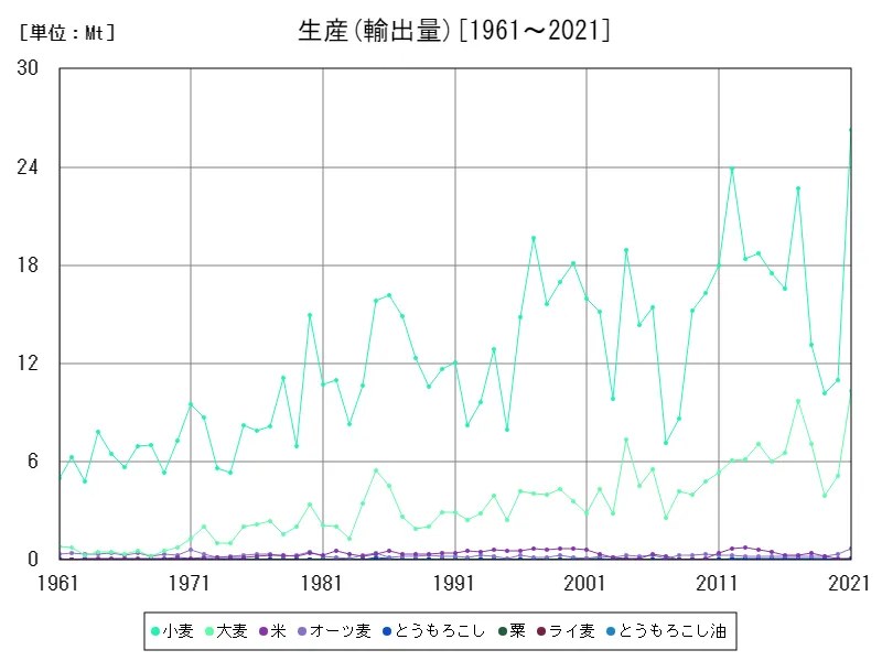 輸出入 (輸出量)