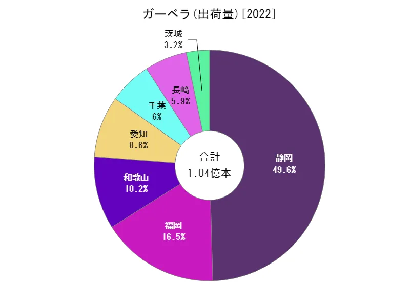 ガーベラの出荷量(都道府県別)