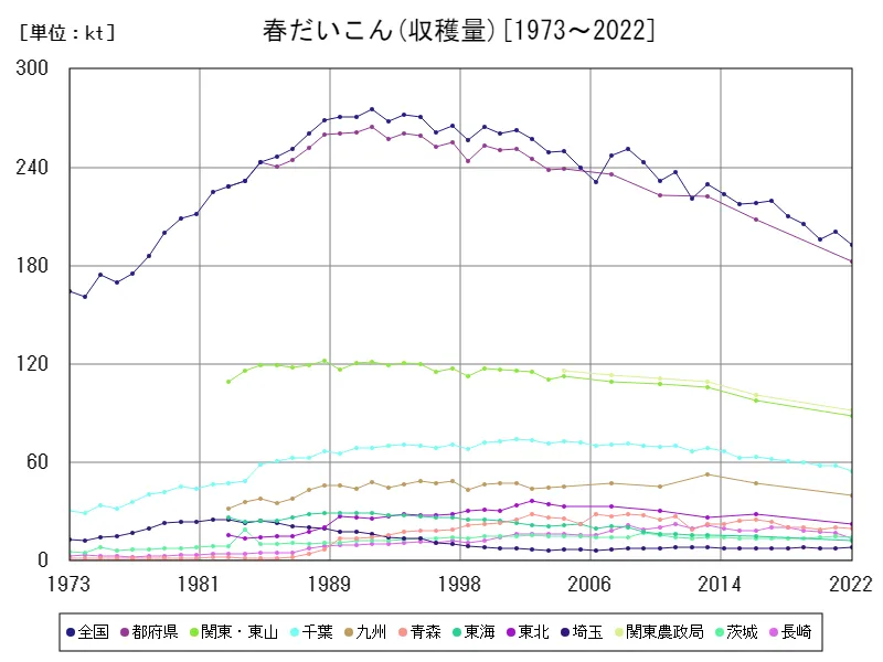 春だいこんの収穫量(主要データ)