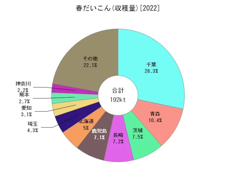 春だいこんの収穫量(都道府県別)
