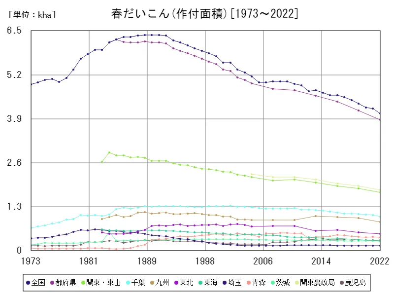 春だいこんの作付面積(主要データ)