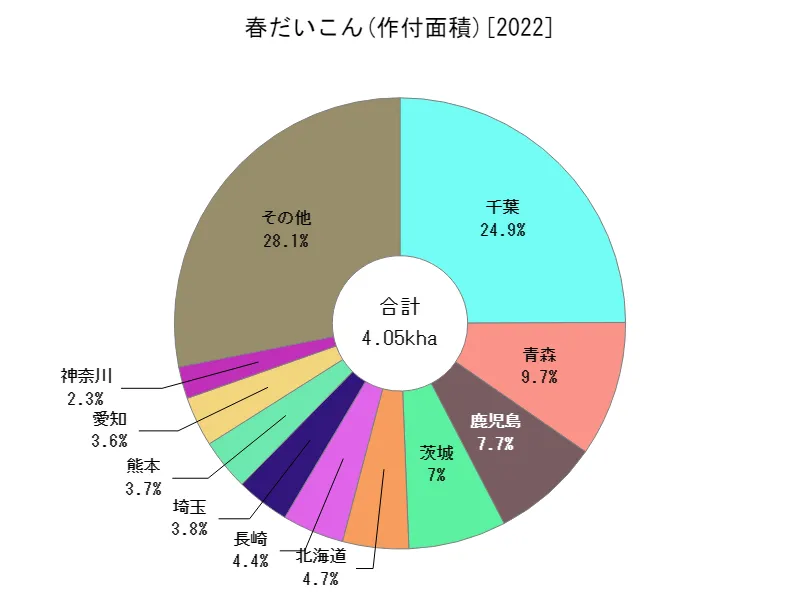 春だいこんの作付面積(都道府県別)