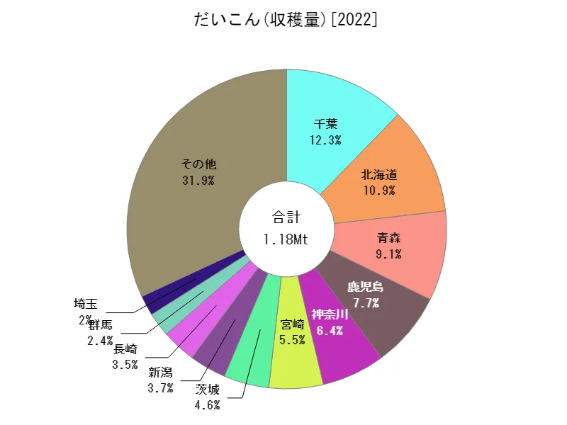 だいこんの収穫量(都道府県別)