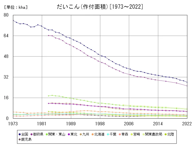 根菜類の作付面積